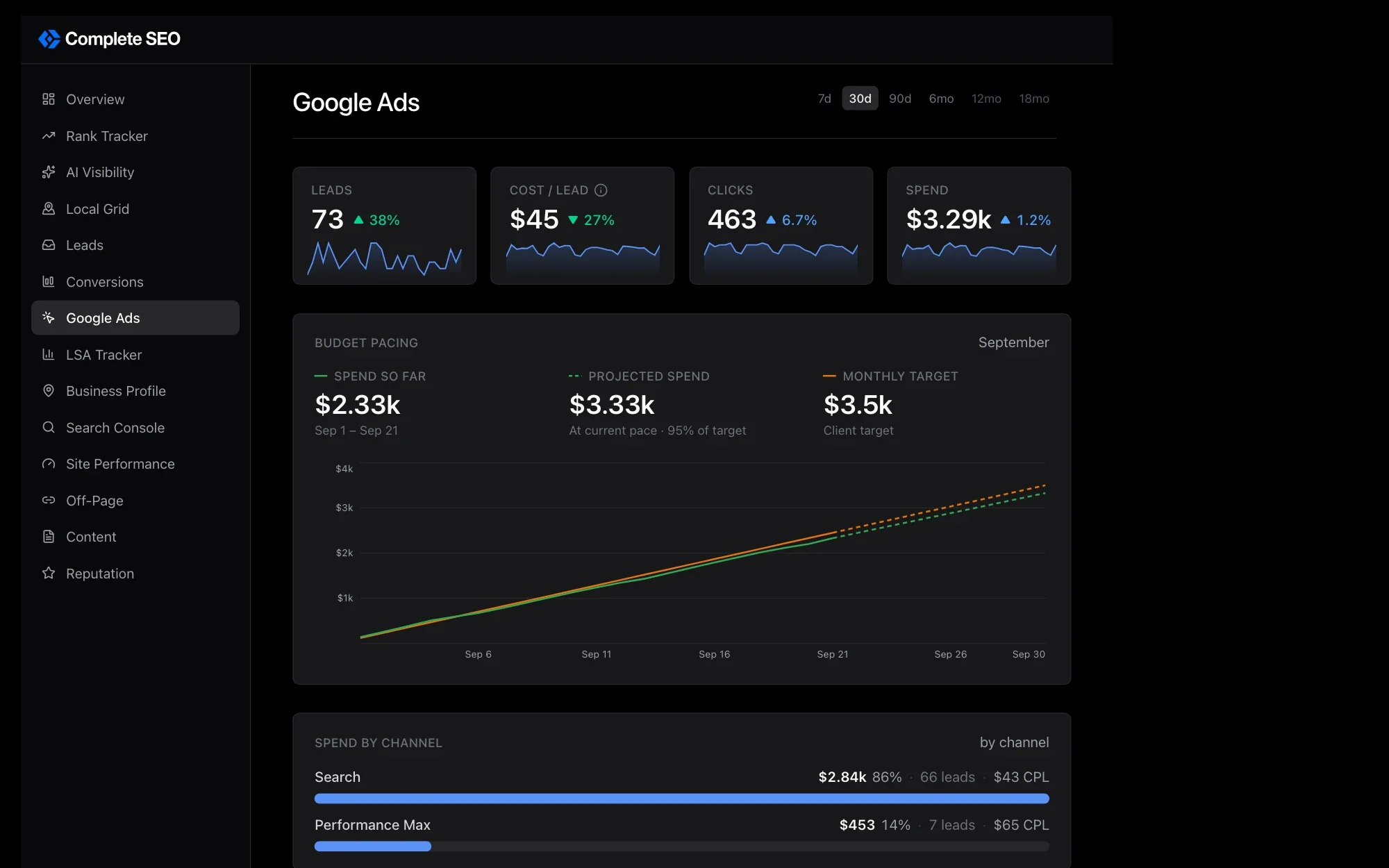 Our Google Ads dashboard for an HVAC company, with 30 days of leads, cost per lead, clicks, and spend, September's spend pacing toward a $3,500 monthly target, and spend by channel