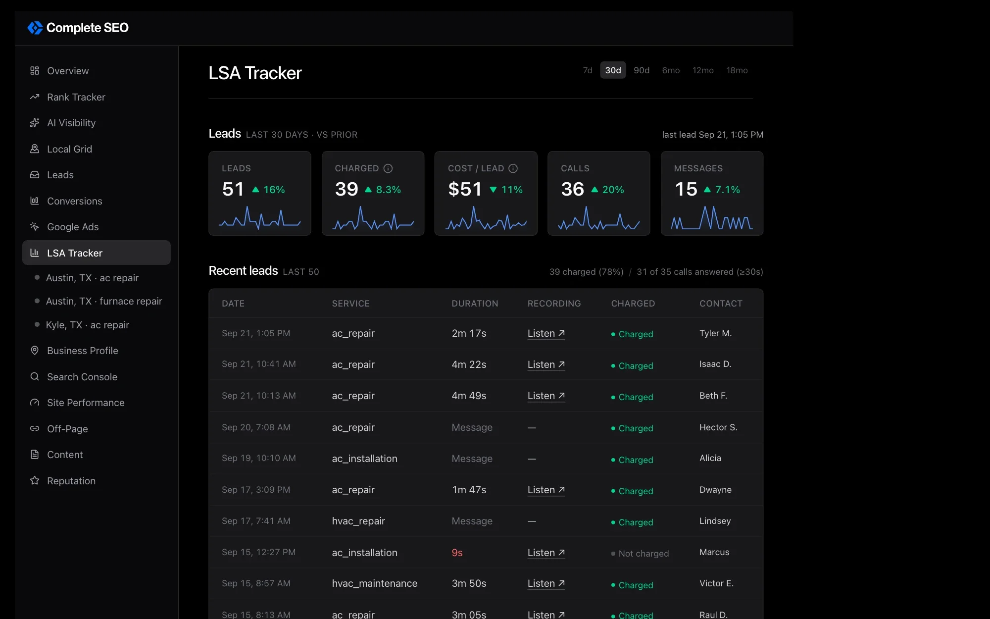 An HVAC company's Local Services Ads leads for the last 30 days, with leads, charged leads, cost per lead, calls, and messages, and its recent leads with each one's service, call length, recording, and whether Google charged for it