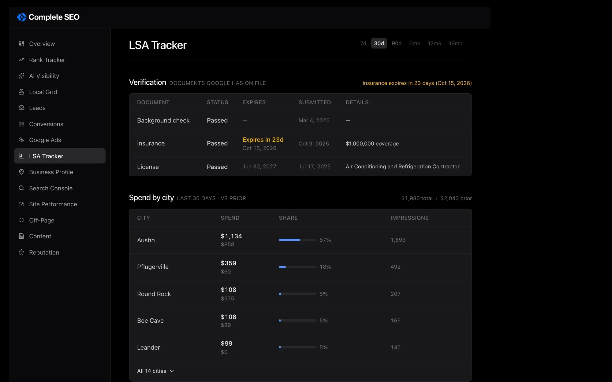 The background check, insurance, and license documents Google has on file for an HVAC company's Local Services Ads, each with its status and expiration date, under a note that the insurance expires in 23 days, with the company's spend by city below